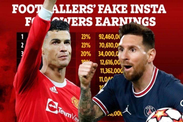 Miliyoni zirenga 92 zikurikira Cristiano kuri Instagram ni konte mpimbano, abakinnyi 10 bakurikirwa na konte mpimbano nyinshi